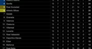 Bảng xếp hạng bóng đá Tây Ban Nha giải Laliga