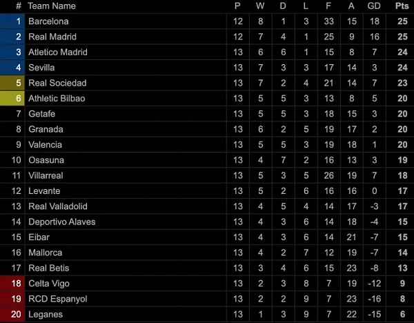 Bảng xếp hạng bóng đá Tây Ban Nha giải Laliga