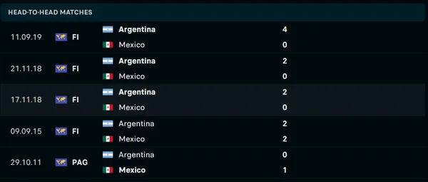 Lịch sử đối đầu của Argentina vs Mexico trước thềm WC 2022