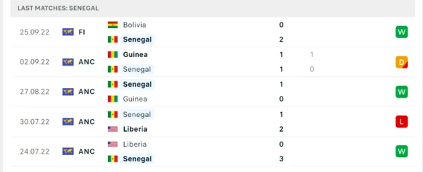 Phong độ đội khác Senegal thời gian gần đây