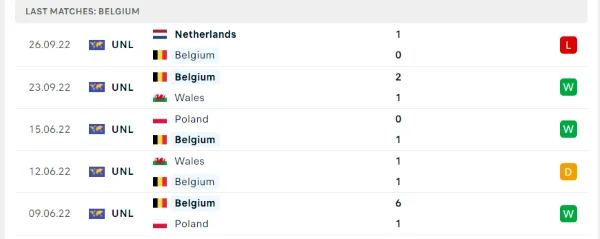 Phong độ đội tuyển chủ nhà Bỉ