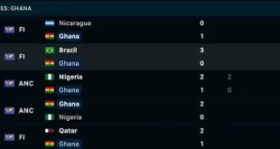 Đánh giá phong độ đội tuyển Ghana