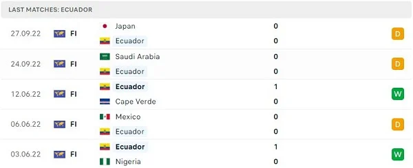 Phong độ thi đấu của Ecuador