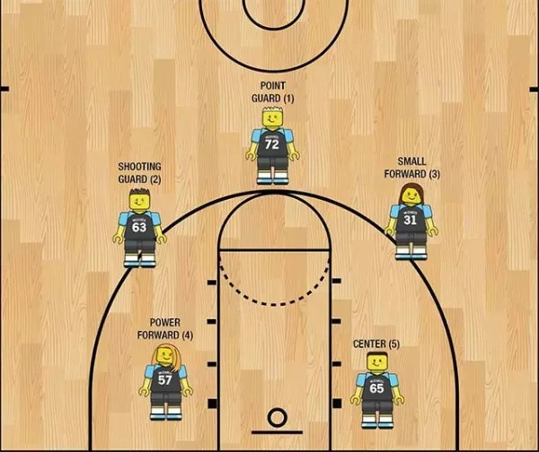Vị trí của các cầu thủ bóng rổ khi thi đấu